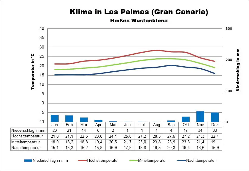 Wetter & Klima Gran Canaria Klimatabelle, Temperaturen und beste Reisezeit